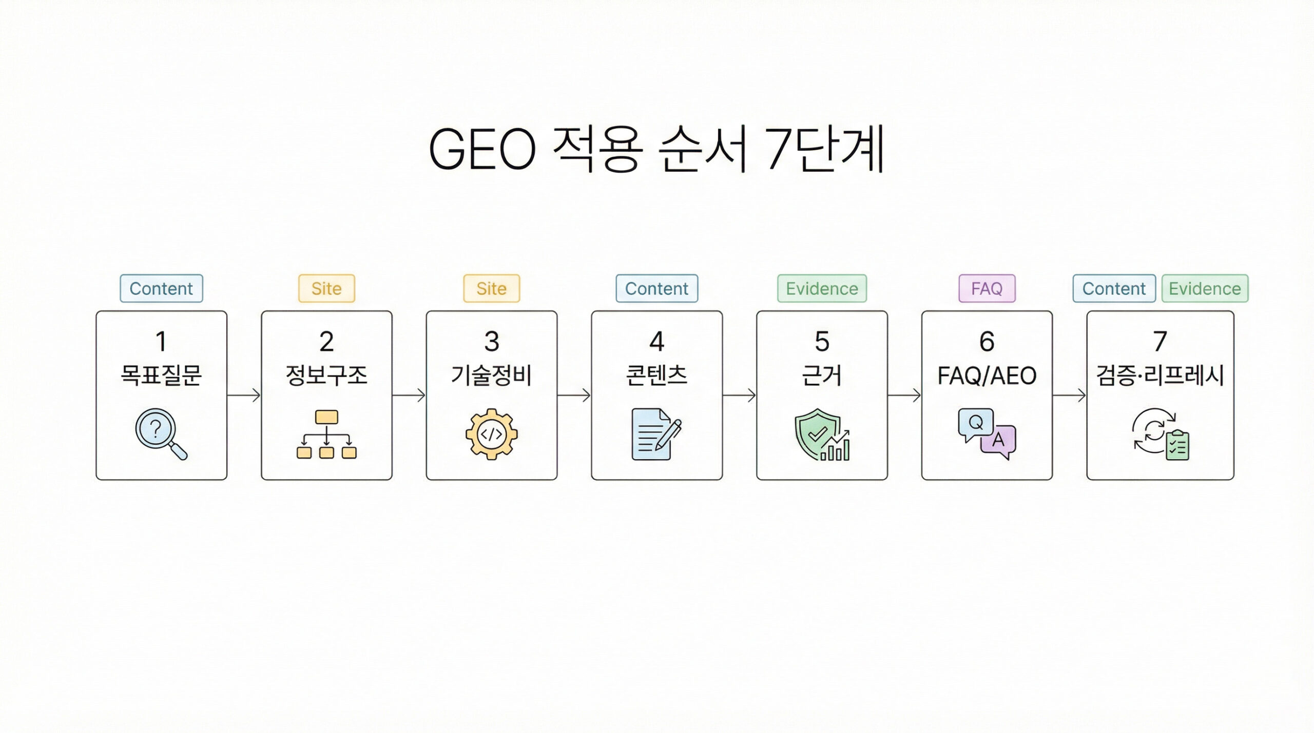 GEO 적용 순서 7단계